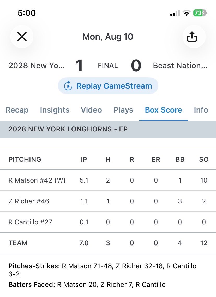 RyanMatson2028's tweet photo. Best start of the summer yesterday in semi’s of #NESelectChamp @PGMidAtlantic . 2 hits and 10k’s in a 1-0 win. FB @ 84. Slider was dancing. 

@axcessbaseball @I95Metro https://t.co/PnZkPLPkdj