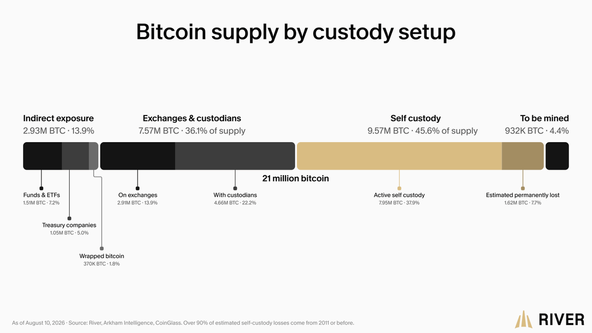 River's tweet photo. 46% of all bitcoin is held in self-custody. https://t.co/V8Fo5nrEDG
