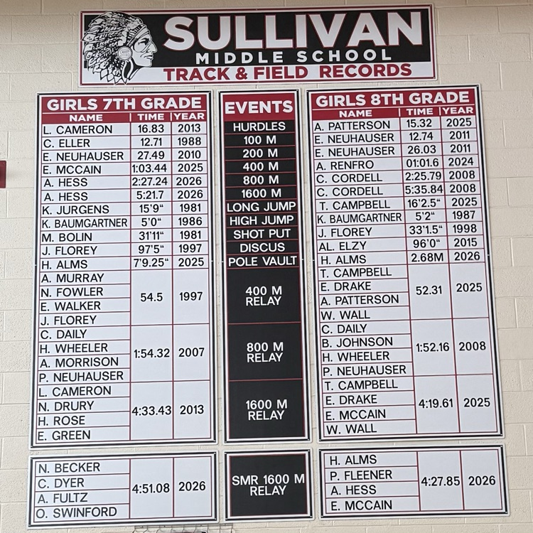 RedskinsAD's tweet photo. New SMS Track Record Boards are up! Congratulations to all old and new records! We still have some historic records that have been hanging for 60+ years! WOW! #OneTribe https://t.co/caPQexGcnl