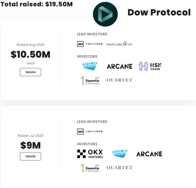 Nguyengiang2812's tweet photo. DOW PROTOCOL GỌI VỐN 10.5 TRIỆU ĐÔ. KÈO PAYFI ĐANG MỞ CỔNG FARM POINT
@DowProtocol là một nền tảng PayFi chuyên hỗ trợ thanh toán siêu tốc cho các merchant. https://t.co/cau6mA8xmJ