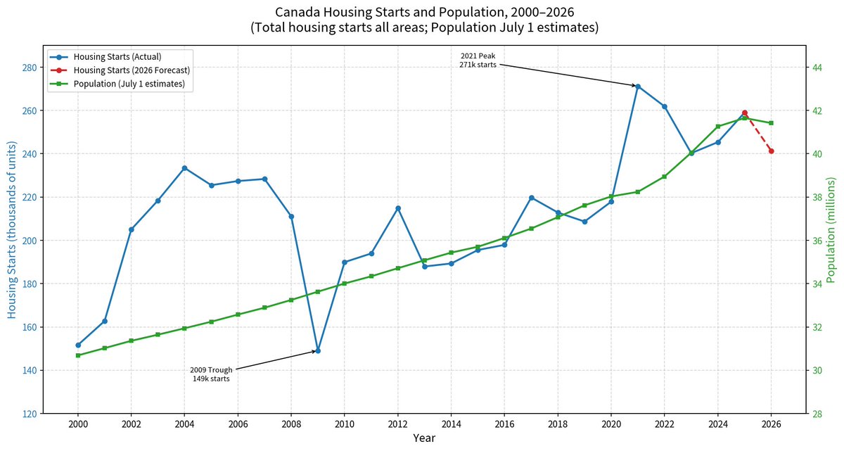 benoit_ponton's tweet photo. @PierrePoilievre Housing starts in Canada, 2000-2026
2000   151,653
2005   225,481
2010    189,930
2015    195,535
2020   217,880
2025   259,028
2026   241,400 (CMHC forecast)

Source: https://t.co/G3G8y9gaAK https://t.co/jrHYcTgXzM