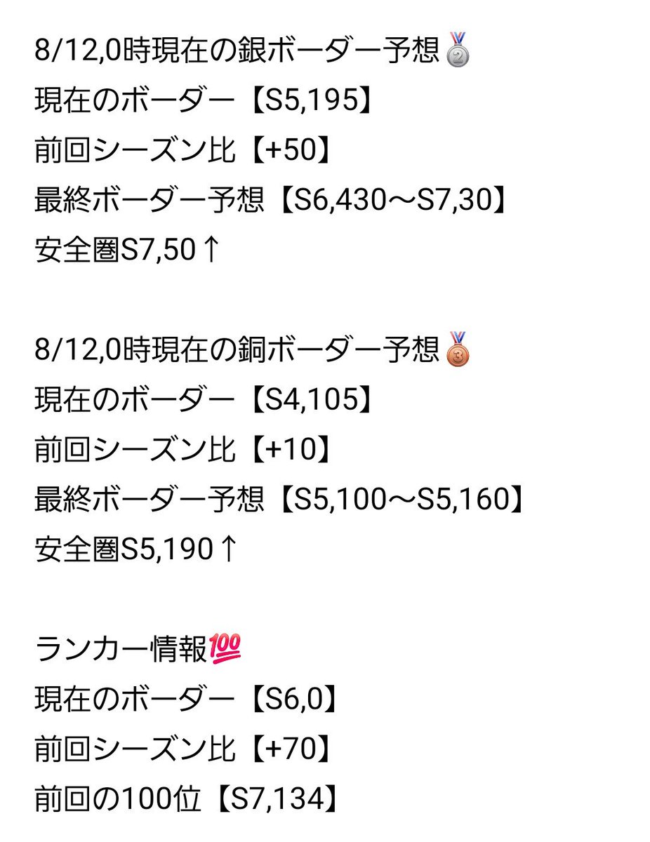 compass_border's tweet photo. イグニスシーズンボーダー予想
#コンパスボーダー予想
🥈祝日ブーストにより予想外の伸びを見せています。ランカーのペースも上がっているので上位帯はやる気十分のようです。TLでもバッチバチですね。
🥉こちらも🥈に引っ張られたのか少しペース上がっています。
次回金曜0時 https://t.co/XNr6rcTmvl