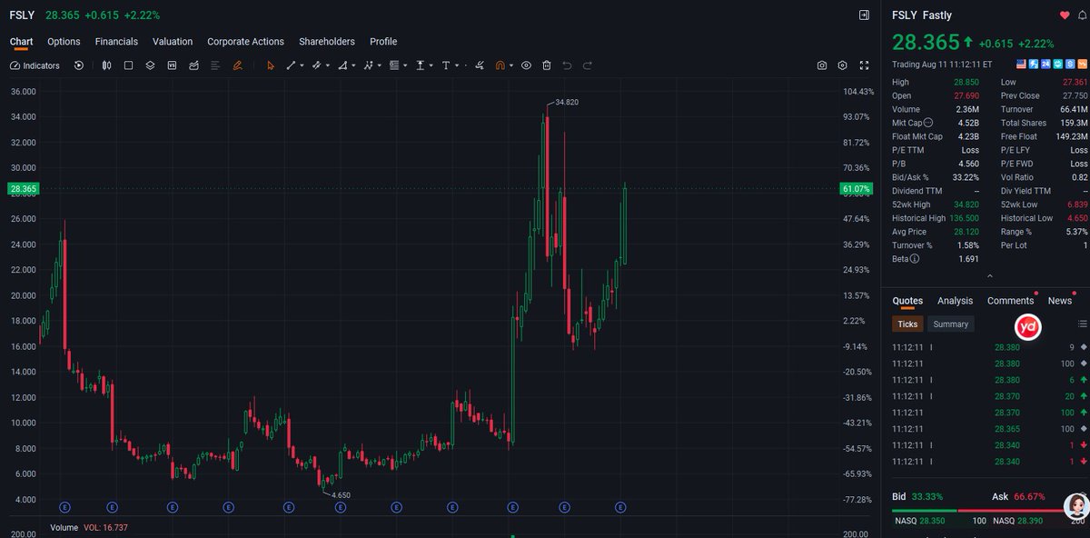 davedavis6500's tweet photo. Among current holdings, only $SPCX has yet to reach its preset target price, while the share prices of $FSLY and $PLTR are gradually approaching their take-profit zones.
$FSLY has seen a significant rebound, and $PLTR is trading at a high valuation; consequently, the risk of a short-term pullback has increased for both. It is advisable to lock in existing unrealized gains while retaining a core position, awaiting Q3 revenue growth data to assess whether business growth is decelerating.
From a medium- to long-term perspective, $FSLY offers growth potential in the edge computing sector, while $PLTR represents a scarce, high-quality asset in the AI ​​space.