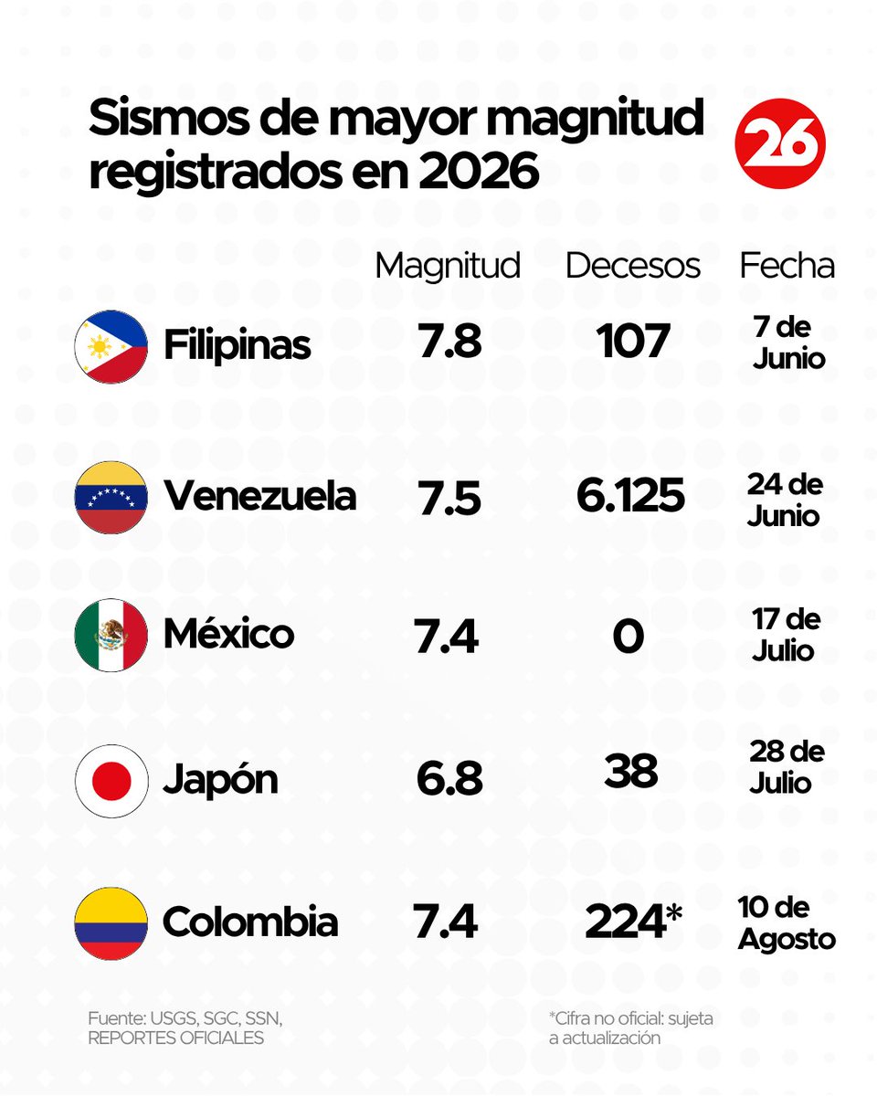 canal26noticias's tweet photo. 🌎 LOS TERREMOTOS MÁS FUERTES QUE SACUDIERON AL MUNDO EN 2026

👉 El terremoto de magnitud 7,4 en Colombia se suma a una serie de fuertes movimientos telúricos registrados durante 2026 en distintas regiones del planeta.

📊 ¿Cuáles fueron los más fuertes y dónde ocurrieron? Repasamos los principales terremotos de 2026 y las magnitudes que alcanzaron.