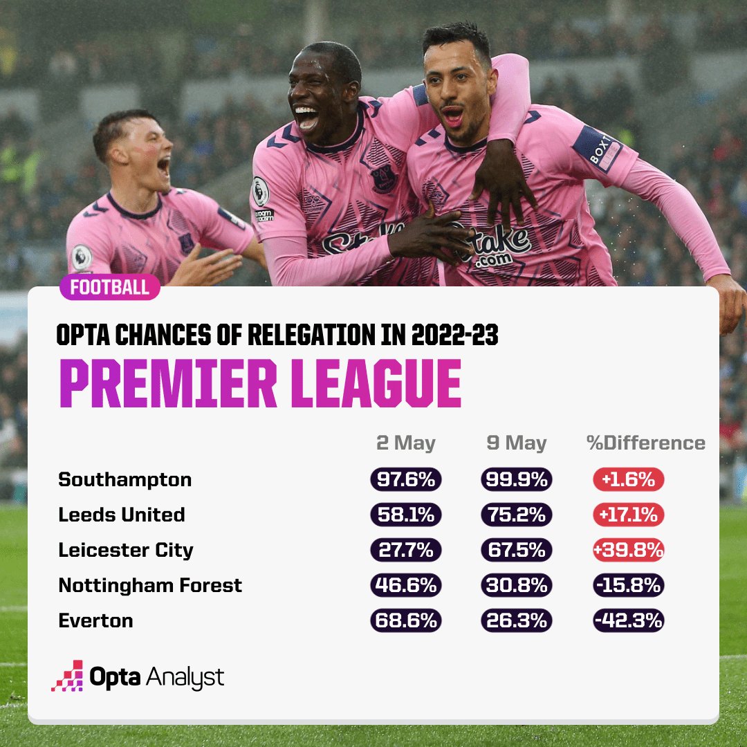 matflusk's tweet photo. 7th placed Brighton, at their gaff. Three games left after, one of which is Man City, another Bournemouth who we had lost the last four to.

We were dead and buried.

Thank you Dwight . What a disco we had. https://t.co/WpUBUMFKff