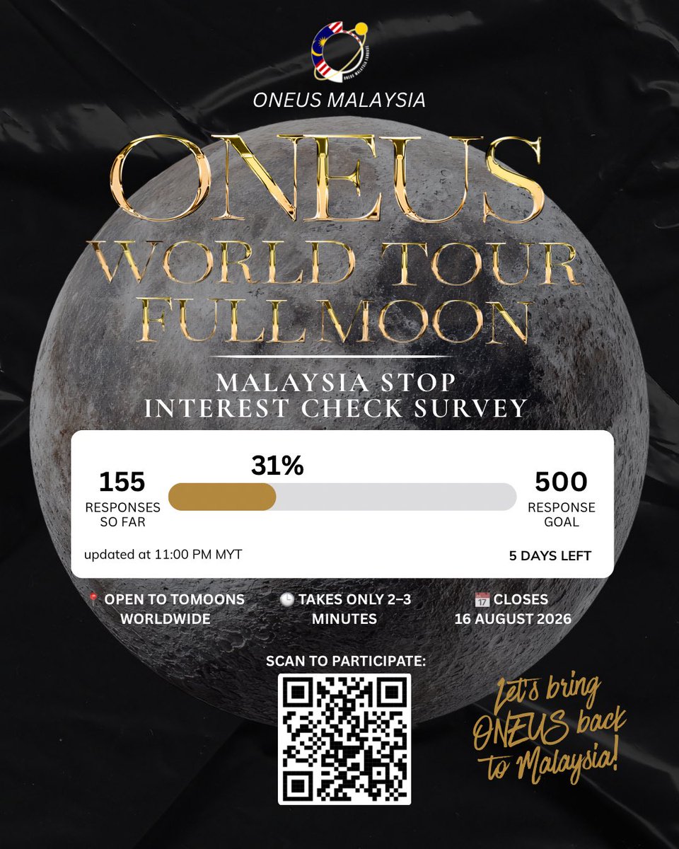 ONEUSMALAYSIA's tweet photo. [#ONEUSMY]

🌕 ONEUS WORLD TOUR [FULL MOON] – Malaysia Stop 🇲🇾

We’ve extended the survey! 🥹💙

🎯 Our new goal: 500 responses!

We’re at 155 (31%) so far — let’s reach 500 together!

🌏 Open to all TOMOONs
⏳ Until: 16 Aug, 11:59 PM (GMT+8)

🔗 https://t.co/PYWpAjywxs

#ONEUS https://t.co/Pqm3AUcVtf