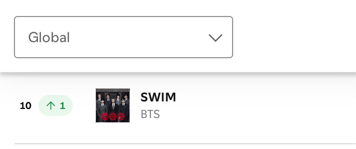 tksovers's tweet photo. "SWIM" has returned to Top 10 of Spotify Global Chart with 3M streams. https://t.co/fYrd7GOssy