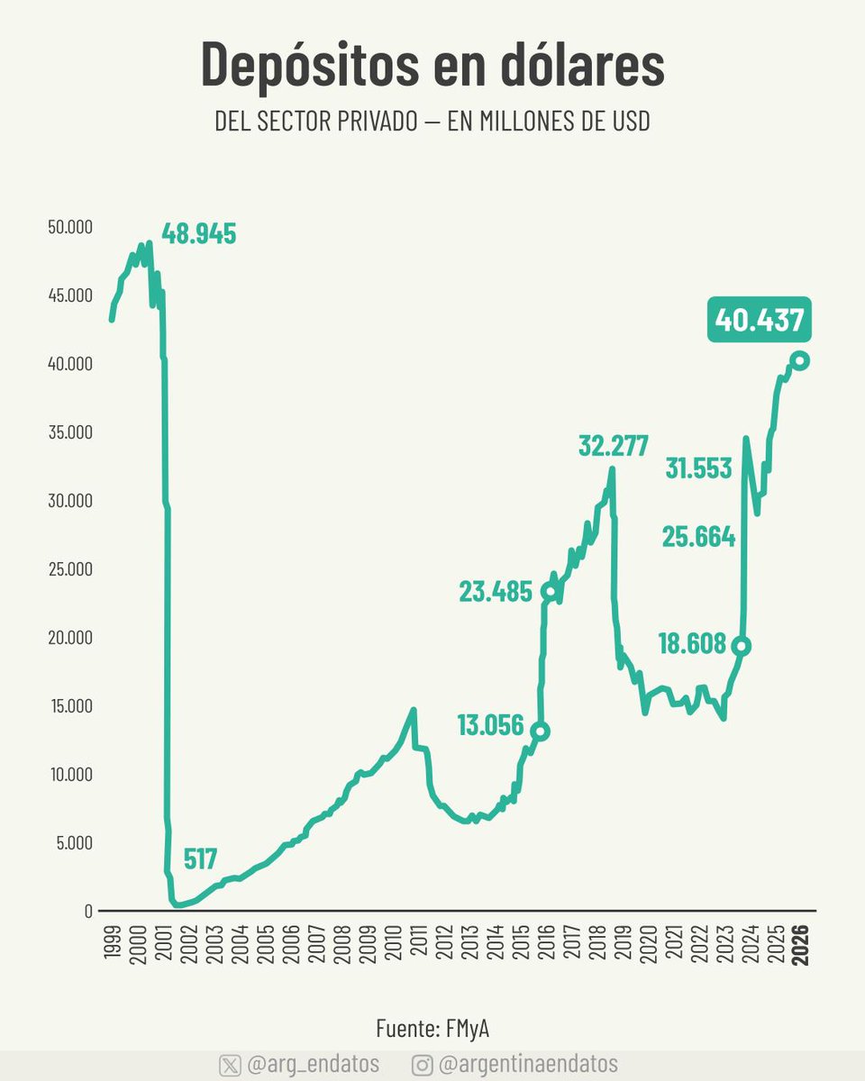 arg_endatos's tweet photo. Los dólares vuelven al sistema bancario

Los depósitos en dólares del sector privado alcanzaron USD 40.000 millones en 2026, el nivel más alto desde el colapso de la convertibilidad. Cuando los argentinos depositan sus dólares, el sistema puede prestarlos: más confianza en el sistema se traduce directamente en más crédito para la economía.

Fuente: FMyA (@FernandoMarull)