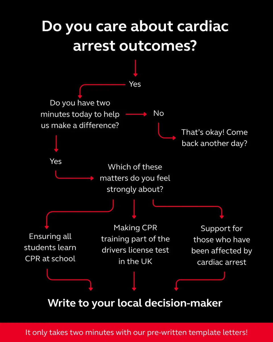 Flowchart titled "Do you care about cardiac arrest outcomes?" The chart begins with a question about having two minutes to help make a difference, leading to two paths: "Yes" or "No." If "No," it suggests returning another day. If "Yes," it asks which issue the viewer feels strongly about, offering three options: ensuring all students learn CPR at school, making CPR training part of the driving test in the UK, or supporting those affected by cardiac arrest. It concludes with a prompt to write to local decision‑makers, noting it only takes two minutes with pre‑written letters.