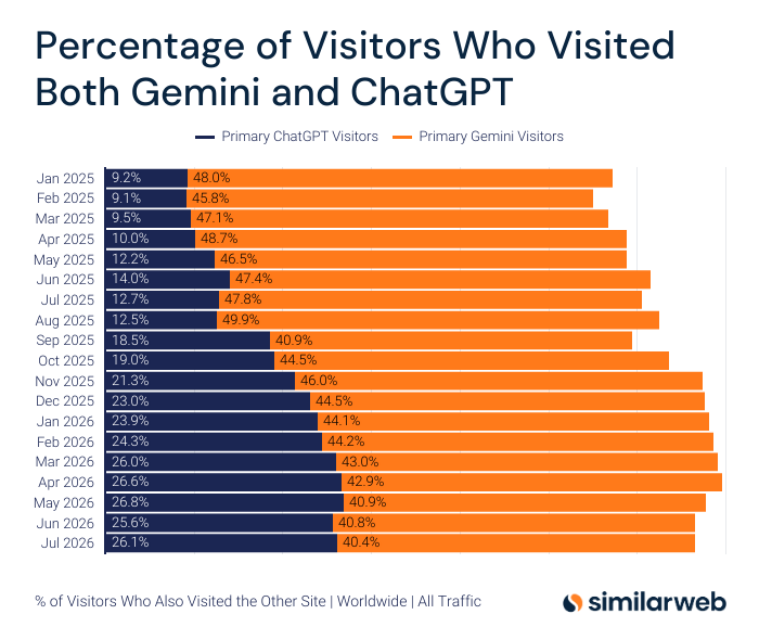 Similarweb's tweet photo. Audience overlap over time between Gemini and ChatGPT https://t.co/WZ1T0Ixikx