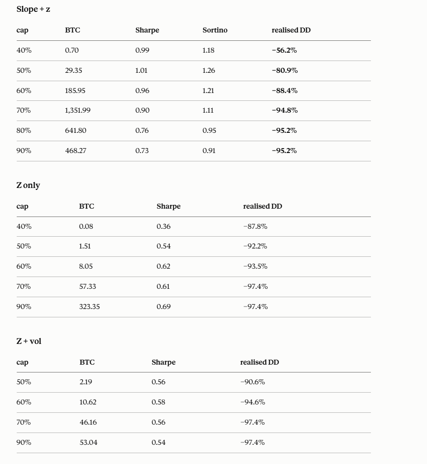 Giovann35084111's tweet photo. When people say the power law is useless even if true. 
They are clueless. 

Well what about using it to get 1300 BTC starting from 1 in 2014?

Not other information, deviation from the power law alone (useful in combination with slope info), volatility,  can help you to achieve this. 

Also if you want only a 80 % drawdown you still get 30 BTC.