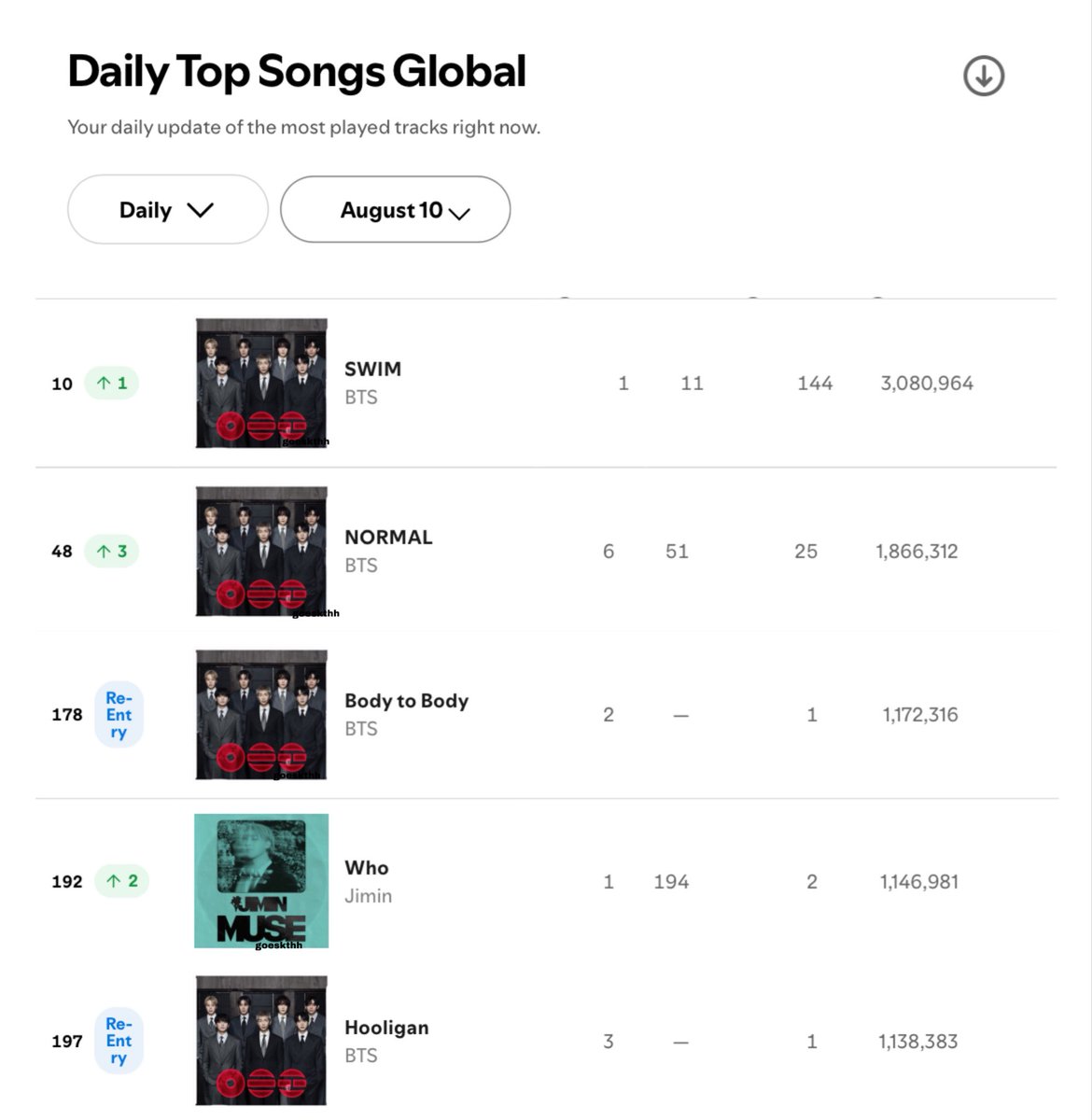 goeskthh's tweet photo. 🚨 DIFUNDAN MORADAS! SWIM VUELVE AL TOP 10, LOGRAMOS RE-INGRESAR BODY TO BODY Y HOOLIGAN, VAMOS POR MÁS!?!? ☘️✨⚠️👇🏻

NO se confíen porque NO compensa todo lo perdido. ¿No quieren re-ingresar todo el álbum? ¿Dónde ha quedado el entusiasmo del primer día? Recuerden que Come Over SIGUE FUERA (y por lo visto no hay re-ingreso pronto) y en Apple Music no tenemos NADA. Despierten. STREAM! 😭🙏🏻

— COMENTA👇🏻

PANIC STREAM FOR ARIRANG
PANIC STREAM FOR COME OVER 
#StreamForBTS 
#BTS_ARIRANG