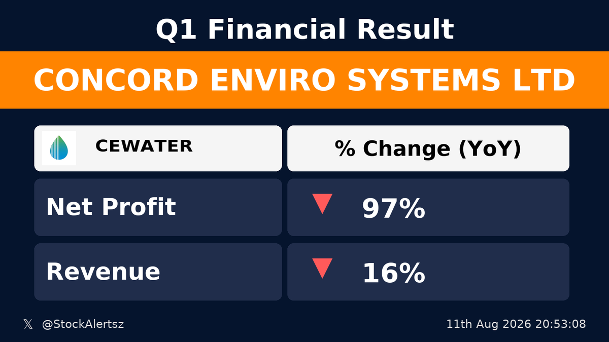 StockAlertsz's tweet photo. 🔴 🔴 ⛔ Worst : CEWATER
💰 Profit down -97% (YoY)
🛒 Revenue down -16% (YoY)
#CEWATER #StockAlertsIndia https://t.co/ui52ZW2TTZ