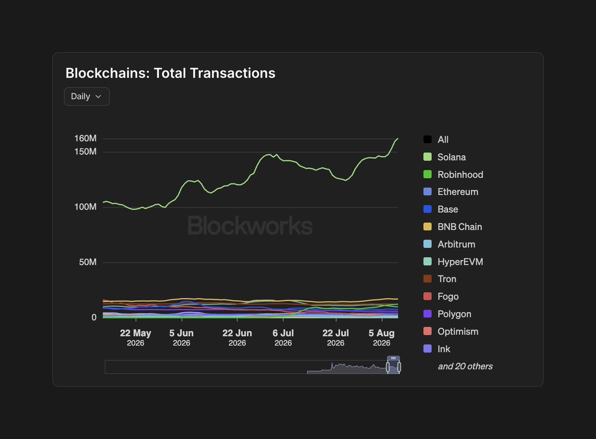 vibhu's tweet photo. If L1s were valued for their share of usage:

SOL: $75 → $590
AVAX: $6 → $11
BNB: $609 → $268
TRX: $0.33 → $0.27
ETH: $1,874 → $43
XRP: $1.00 → $0.09
ADA: $0.18 → $0.001 https://t.co/1q6KZzmgkg
