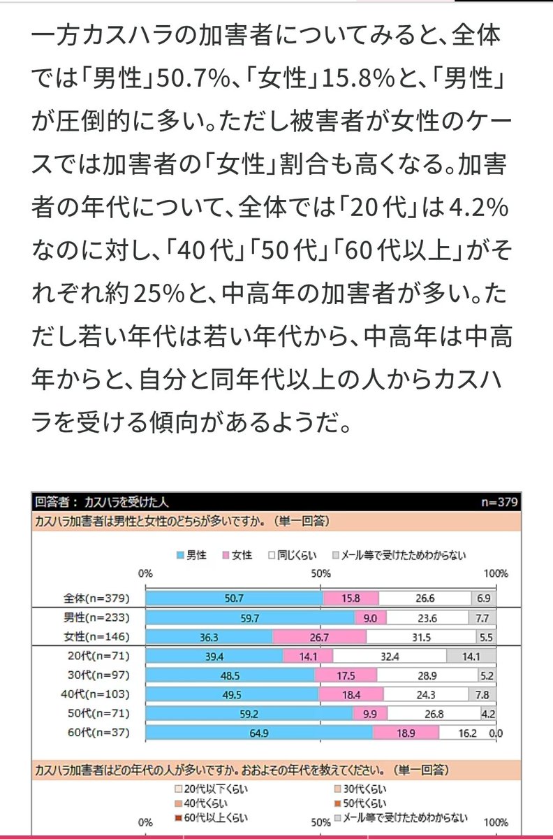 mmmeeeeejjjjjj's tweet photo. 残念ながら統計で出てるからな…
煽り運転加害者（検挙されたやつ）は96%男性、カスハラ加害者も男性が多い
どっちも変わらないなんてことはないんだよな…
何なら弱いから加害者になりにくいと言ってるけどその腕力差をどうにかできる銃乱射事件等も普通に男のほうが多いよ https://t.co/nHEU6WEjSD