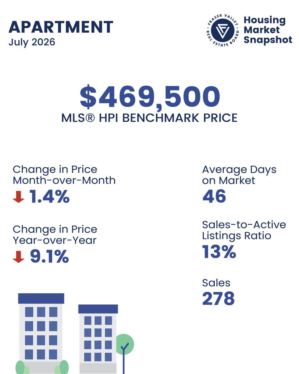 FVREB's tweet photo. 📊July 2026 Housing Market Snapshot

Detached homes and townhomes took an average of 40 days to sell, while condos averaged 46 days.

��� Read the full July Stats Package:  https://t.co/WuHon4JqLk https://t.co/Td5n9MERmw