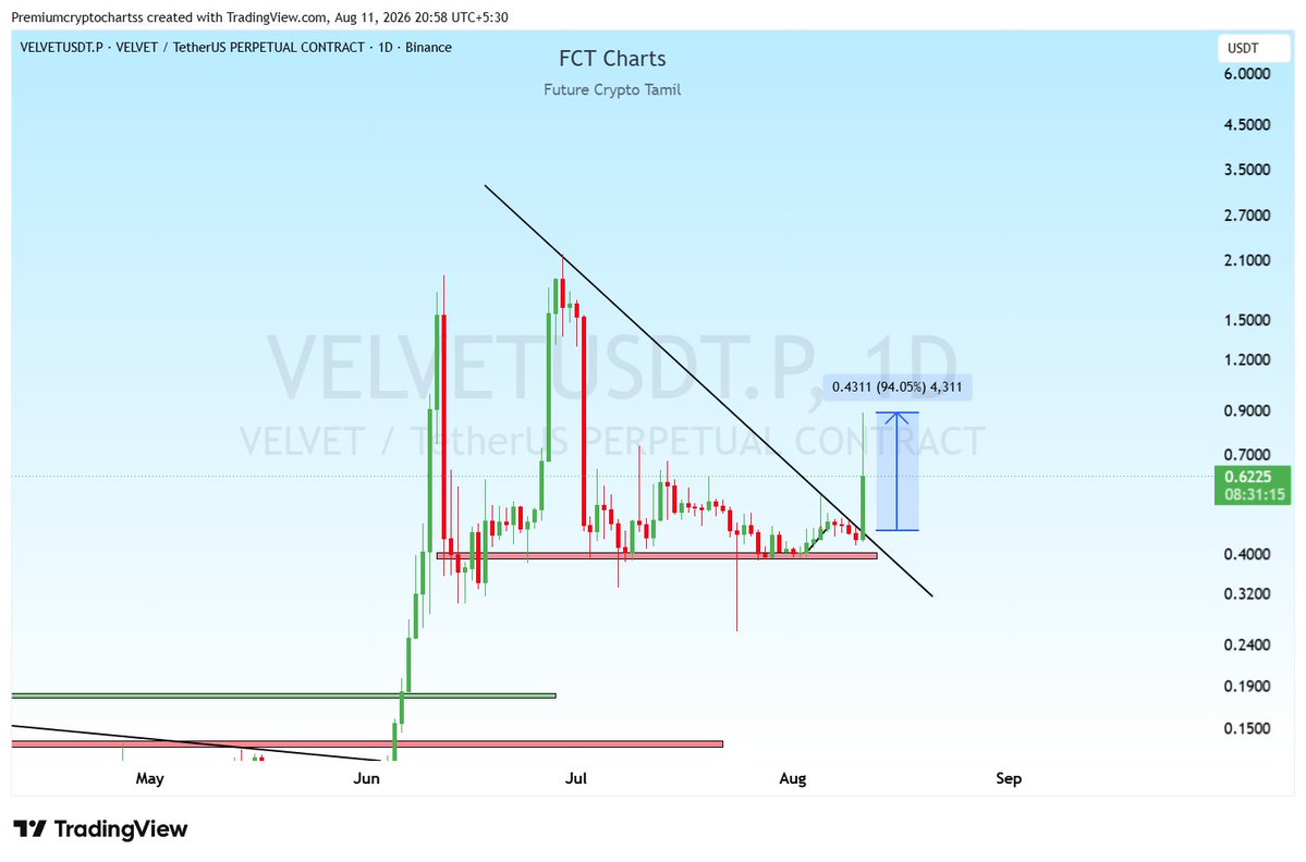 cryptoanalyst81's tweet photo. $VELVET Setup Perfectly Played Out, +94% Profit
#BTC #ETH #Bitcoin #VELVETUSDT #BTRUSDT #XAU #CYSUSDT #CLOUSDT #INXUSDT #COOKIEUSDT #BSPUSDT #CAPUSDT #SQDUSDT #MITOUSDT #BEATUSDT #BMTUSDT https://t.co/n3YIuaQ1w7
