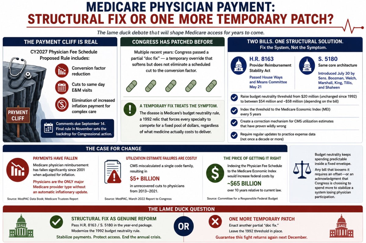 DrBruggeman's tweet photo. Medicare physician payment sits at the center of any lame duck healthcare package, because a payment cliff is already built into current law. The CY2027 Physician Fee Schedule proposed rule carries a conversion factor reduction on top of cuts to same day E&M visits and the elimination of the increased inflation payment for complex care, changes I have covered in earlier weeks. Comments on that rule are due September 14, and whatever CMS finalizes in November becomes the backdrop against which Congress decides whether to intervene again.

Congress has intervened before. In multiple recent years, lawmakers have passed a partial doc fix, a temporary override that softens but does not eliminate a scheduled cut to the conversion factor. That pattern makes a repeat plausible this December. But a temporary fix treats the symptom. The disease is Medicare's budget neutrality rule, a mechanism that has not been meaningfully updated since 1992 and forces every specialty into competition with every other specialty for a fixed pool of dollars, regardless of what medicine actually costs to deliver.

Two bills now sit in position to fix the structure rather than paper over the symptom. H.R. 8163, the Provider Reimbursement Stability Act, passed House Ways and Means Committee on May 21. Its Senate companion, S. 5180, introduced July 30 by Senators Boozman, Welch, Marshall, King, Tillis, and Shaheen, carries the same core architecture: raise the budget neutrality threshold from 20 million dollars, a figure untouched since 1992, to somewhere between 54 million and roughly 58 million depending on the bill, and index that threshold to the Medicare Economic Index every five years going forward. Both bills also create a correction mechanism for CMS utilization estimates that have proven wildly wrong in the past, and require practice expense data to be updated on a regular schedule rather than left stale for a decade or more.

The case for this is not theoretical. Medicare physician reimbursement has fallen significantly since 2001 when adjusted for inflation, as physicians remain the only major Medicare provider type without an automatic inflationary update. The utilization estimate problem alone cost physicians more than 5 billion dollars in unrecovered cuts between 2013 and 2021 from a single miscalculated code family, a documented failure I walked through in detail during the H.R. 8163 series previously.

The Committee for a Responsible Federal Budget estimated that indexing the physician fee schedule to the Medicare Economic Index would raise federal costs by roughly 65 billion dollars over ten years relative to current law. Budget neutrality exists precisely to keep Medicare physician spending predictable inside a fixed envelope, and any bill that loosens it needs an offset or an acknowledgment that Congress is choosing to spend more to stabilize a payment system that is losing physicians from Medicare participation.

The lame duck question is whether this structural fix rides on the year end funding package as genuine reform, or whether Congress settles for one more temporary patch that leaves the 1992 threshold in place and guarantees this fight returns again every December.
