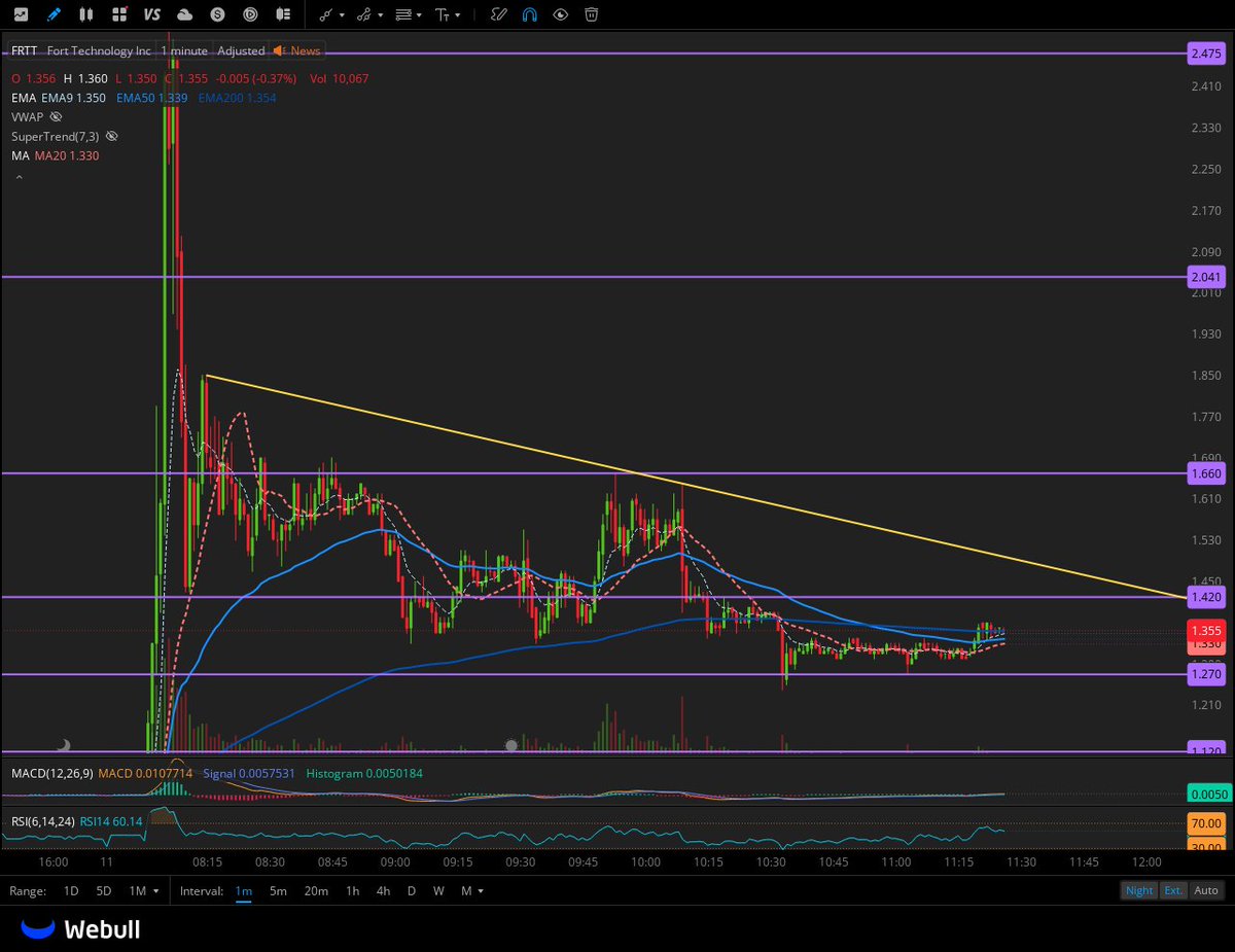 $FRTT big volume at the bottom here with good news  

Chart needs Downtrend breakout to go 1.66 > 2.04 > 2.47

1.2-1.27 is the demand zone 
 [📷](https://pbs.tw