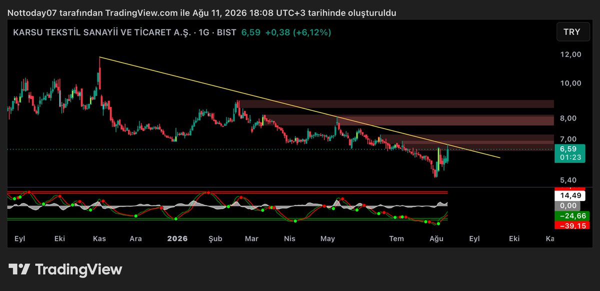 xRedTrader's tweet photo. #KRTEK güzel kapattı yarın direnc üstü kalıcılığı izlenebilir https://t.co/5QAxpvxsON