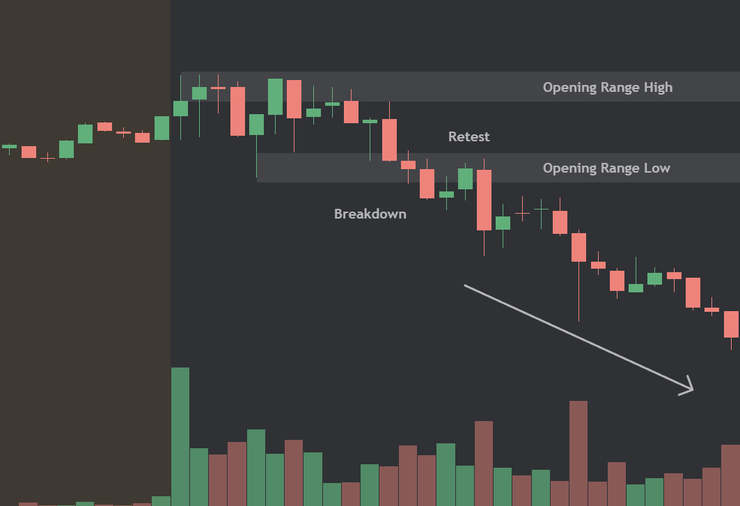 ThiccTeddy's tweet photo. Perfect example of the 5-minute chart opening range break

Breakdown, retest, &amp; downtrend https://t.co/7561Cl3XNU