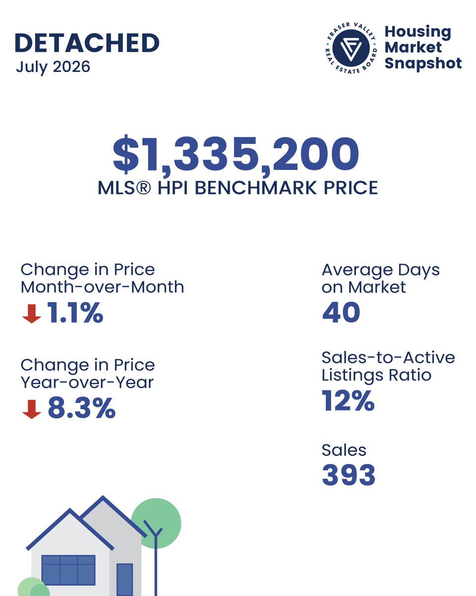 FVREB's tweet photo. 📊July 2026 Housing Market Snapshot

Detached homes and townhomes took an average of 40 days to sell, while condos averaged 46 days.

��� Read the full July Stats Package:  https://t.co/WuHon4JqLk https://t.co/Td5n9MERmw