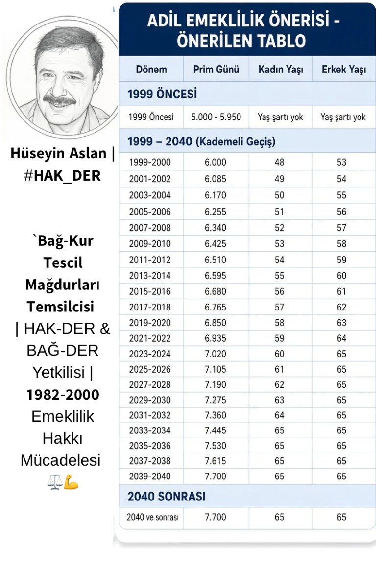 BAGKURDERNEGI's tweet photo. ADİL EMEKLİLİK ÖNERİSİ

SORUN
• 1999 öncesi: SSK’lılar EYT aldı, Bağ-Kur’lular alamadı
• 1999 sonrası: SSK ile Bağ-Kur farklı şartlarda bırakıldı
• 9.000 gün / 65 yaş Bağ-Kur’lular için çok ağır

ÇÖZÜM
1. 1999 öncesi Bağ-Kur’lulara tescil hakkı
2. 2008’deki 9.000 gün şartı iptal edilsin
3. EYT’nin bittiği yerden tek sistem gelsin
4. SSK = Bağ-Kur (tam eşitlik)

Detaylı kademeli tablo görselde.

 #TekSistem #AdilEmeklilik

@HAKDERresmi 

 #HAK_DER  #BagkurTescilHaklari 

Bağkur Tescil Platformu

#BağkurTescilMağdurları
