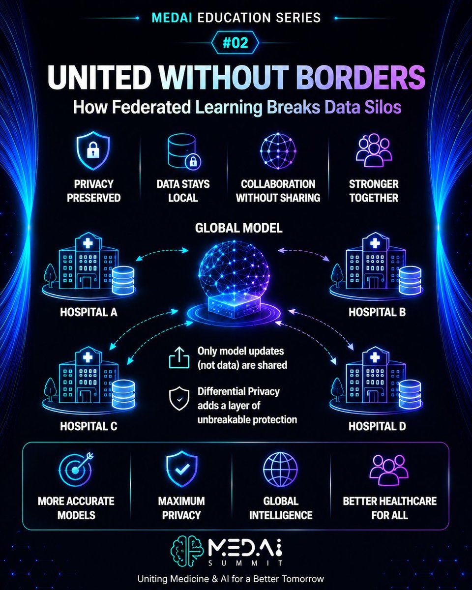 MedAISummit's tweet photo. #02 MedAISummitRewind 
🧠 What if hospitals could co-train an AI without moving a single patient file? 

That’s Federated Learning. Model visits data, learns locally, shares only encrypted updates. Privacy-preserving, globally smarter.

 #MedAISummit #FederatedLearning https://t.co/driwmLXa5a