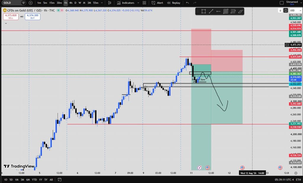 at_1_11am's tweet photo. $XAU/USD Shorting tf out!

Monthly FVG filled.
Weekly highs has been taken.

Who’s with me?

Tomorrow CPI news will drop. Gold will dip!

#CPI https://t.co/KFgUnDYrGa