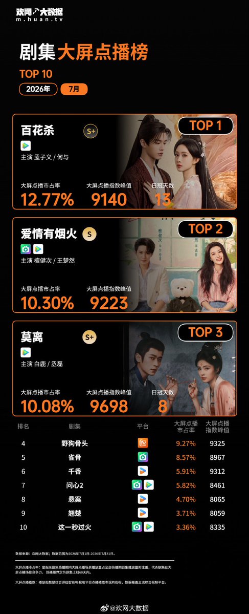 AmP_BiRd's tweet photo. 10 อันดับซีรีส์ยอดนิยมที่รับชมบนจอTV ข้อมูลจาก Huanwang Data ประจำเดือนกรกฎาคม
สองเฟย อันดับ 2 สุดยอด
โอเวอร์ดู อันดับ 10 เก่งมาก https://t.co/a9fhQ1Yd0v