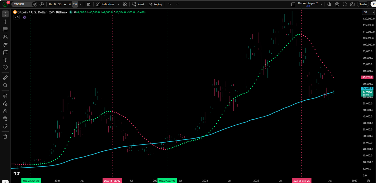 JesseOlson's tweet photo. $BTC has been in a bear market for 10 months. 

Red trending dots continue downward on this 2-week chart.

When the dots bunch up near or below the blue line, bottom will be close. (10 of 12 months so far) https://t.co/9CL8eyqZLd