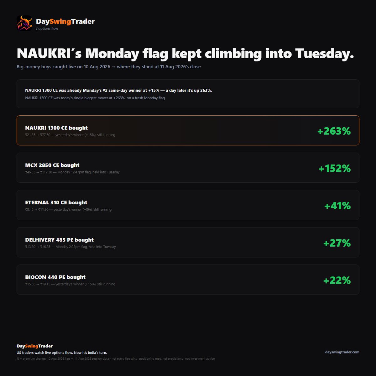 DAYSWINGTRADERS's tweet photo. 9 out of 10 option traders lose money. The 10th watches every big options trade — live.

Every big NSE options trade — who paid, which way, and whether it stuck. As it prints. Free to use.