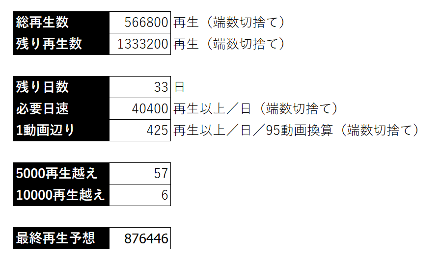akiaki_bump0315's tweet photo. ヤバイです、最終予想が減り始めました
1日平均再生も8000台まで下がってます、みんなの疲れが見える
残り1ヶ月ですが100万再生行かない可能性全然出てきました
#シンデレラアイドルコミュ毎日投稿 https://t.co/XjwkJEviei