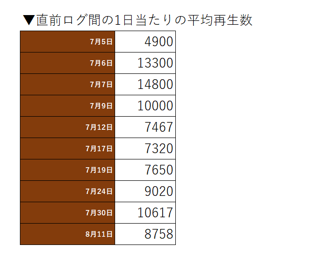 akiaki_bump0315's tweet photo. ヤバイです、最終予想が減り始めました
1日平均再生も8000台まで下がってます、みんなの疲れが見える
残り1ヶ月ですが100万再生行かない可能性全然出てきました
#シンデレラアイドルコミュ毎日投稿 https://t.co/XjwkJEviei