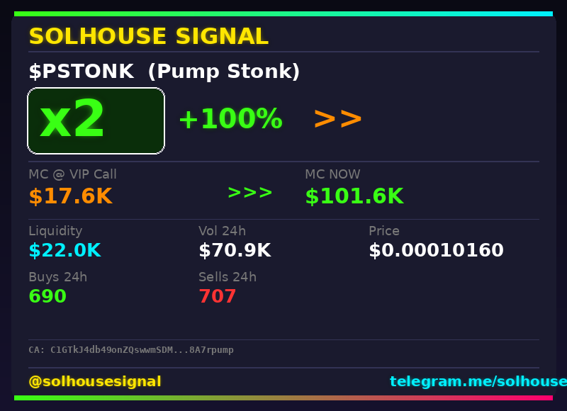 solhousesignals's tweet photo. $PSTONK (Pump Stonk) doubled π°
π MC: $101.6K | Liq: $22.0K
π΅ Vol 24h: $70.9K
π Buys/Sells: 690 / 707
π CA:
C1GTkJ4db49onZQswwmSDMzjVaKHFjgVKFAf8A7rpump
π€ Full scan + chart β link in bio
#PSTONK #solhousesignal #solana #solanagem #bullish https://t.co/4amT6lW8S6