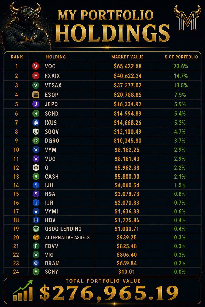 moneyminotaur's tweet photo. My Portfolio Breakdown 📊 https://t.co/pLRdle5x6q