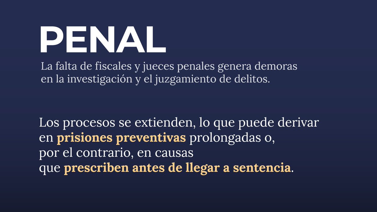 MinJusticia_Ar's tweet photo. FUERO PENAL

La falta de fiscales y jueces penales genera demoras en la investigación de delitos.

Los procesos se extienden pudiendo generar prisiones preventivas prolongadas o causas que prescriben antes de llegar a sentencia. https://t.co/kmwFvKeF0z