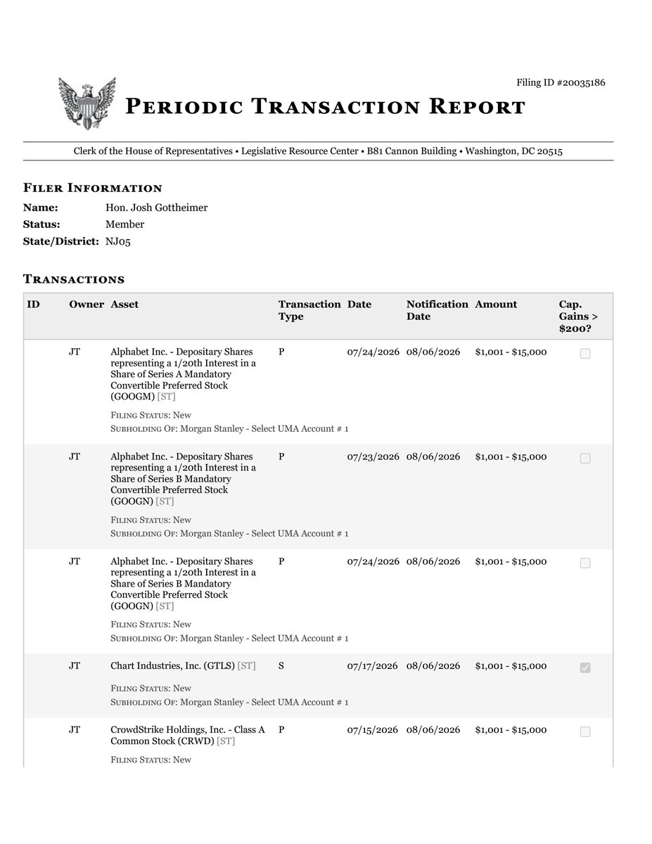 KapitolAI's tweet photo. He sits in the classified cyber threat briefings. Then he went shopping.

Rep. Josh Gottheimer, ranking member of House Intel's NSA & Cyber subcommittee, bought 4 cybersecurity stocks in 6 days:

Jul 15: $CRWD, first time ever
Jul 16: $PANW, adding to a position already up 60%
Jul 20: $SAIL + $NICE 

The federal cyber threat-sharing law expires Sep 30. His panel's file.

Disclosed yesterday.

Source filing (House Clerk): https://t.co/2tFge4SKHo

Full analysis of the cluster and his access: https://t.co/ESwPnD5mSw