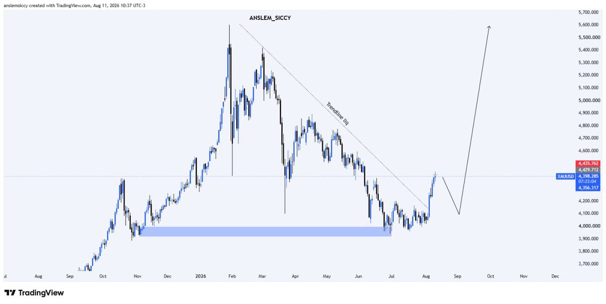 Siccy01's tweet photo. Xauusd daily view https://t.co/7crglrMVW7
