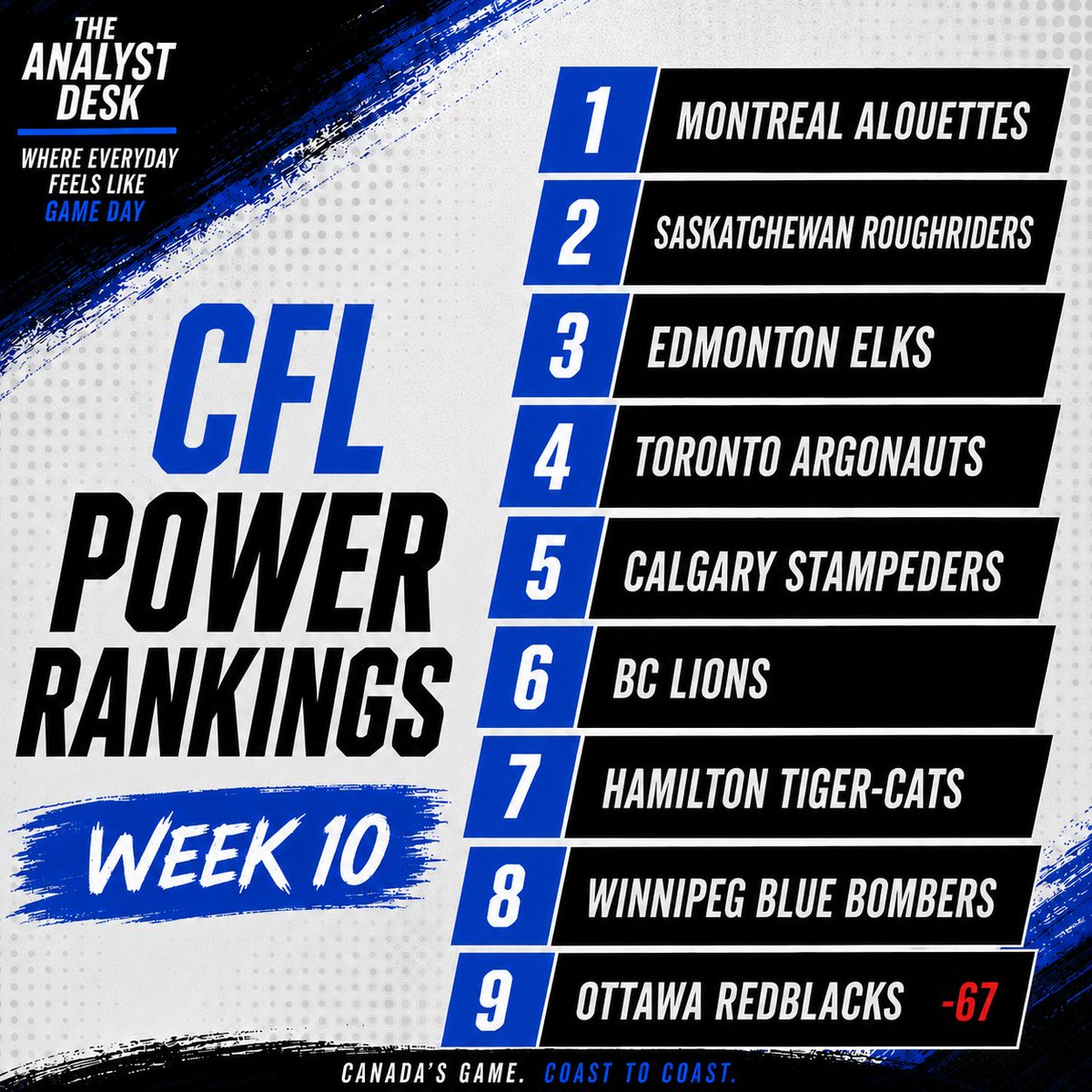 AnalystDeskCA's tweet photo. The CFL Power Rankings are here! Let us know your thoughts.

Should Calgary be out of the top four? Has BC done enough to climb out of the basement? And does Ottawa deserve the shade?

Drop your thoughts in the comments. https://t.co/27021YRmk6
