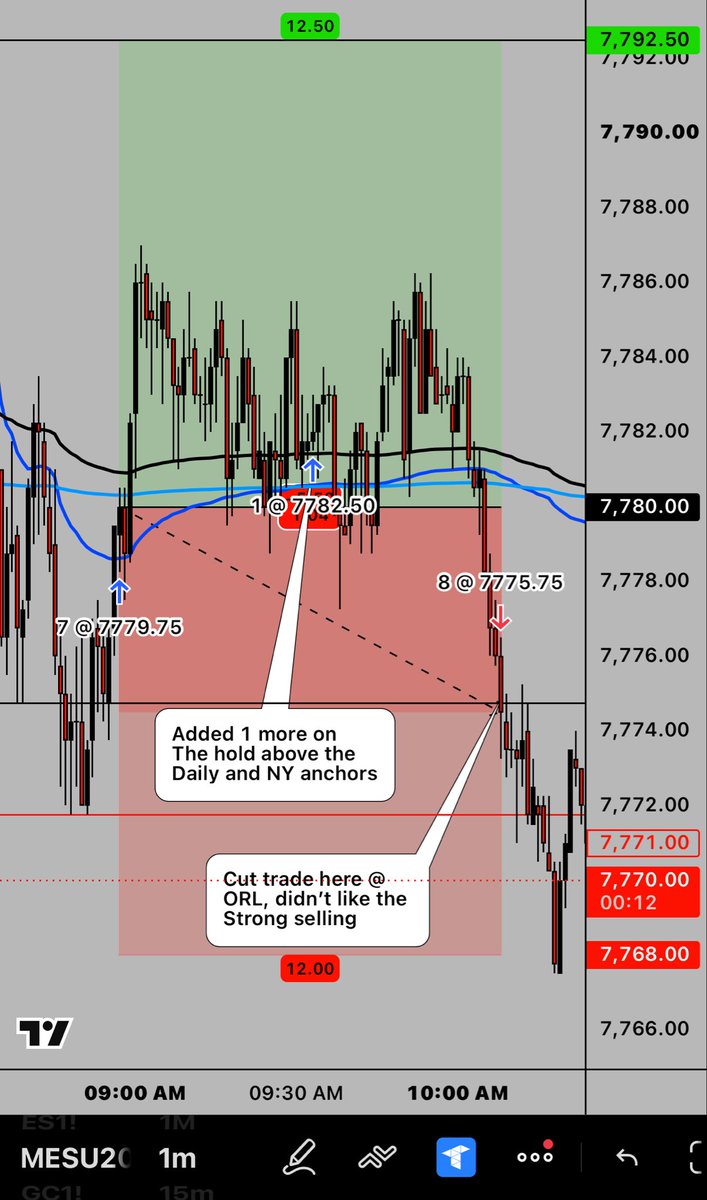 JLColunga95's tweet photo. Went for the DB setup, cut trade @ ORL. Wasn’t liking the sellers coming in strong. On to the next, red on the week. https://t.co/GY4xoFJsha