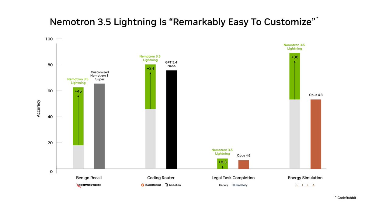sabbassi_11's tweet photo. Severe weather alert @NVIDIAAI  ⚡️⚡️!

Nemotron 3.5 Lightning is NVIDIA's new 30B A3B model. It's smart, it's fast, and its yours to have.

Built for specialized high volume agentic tasks, 3.5 Lightning is completely customizable and open, frontier level intelligence is your own. https://t.co/qbAhWteUjV
