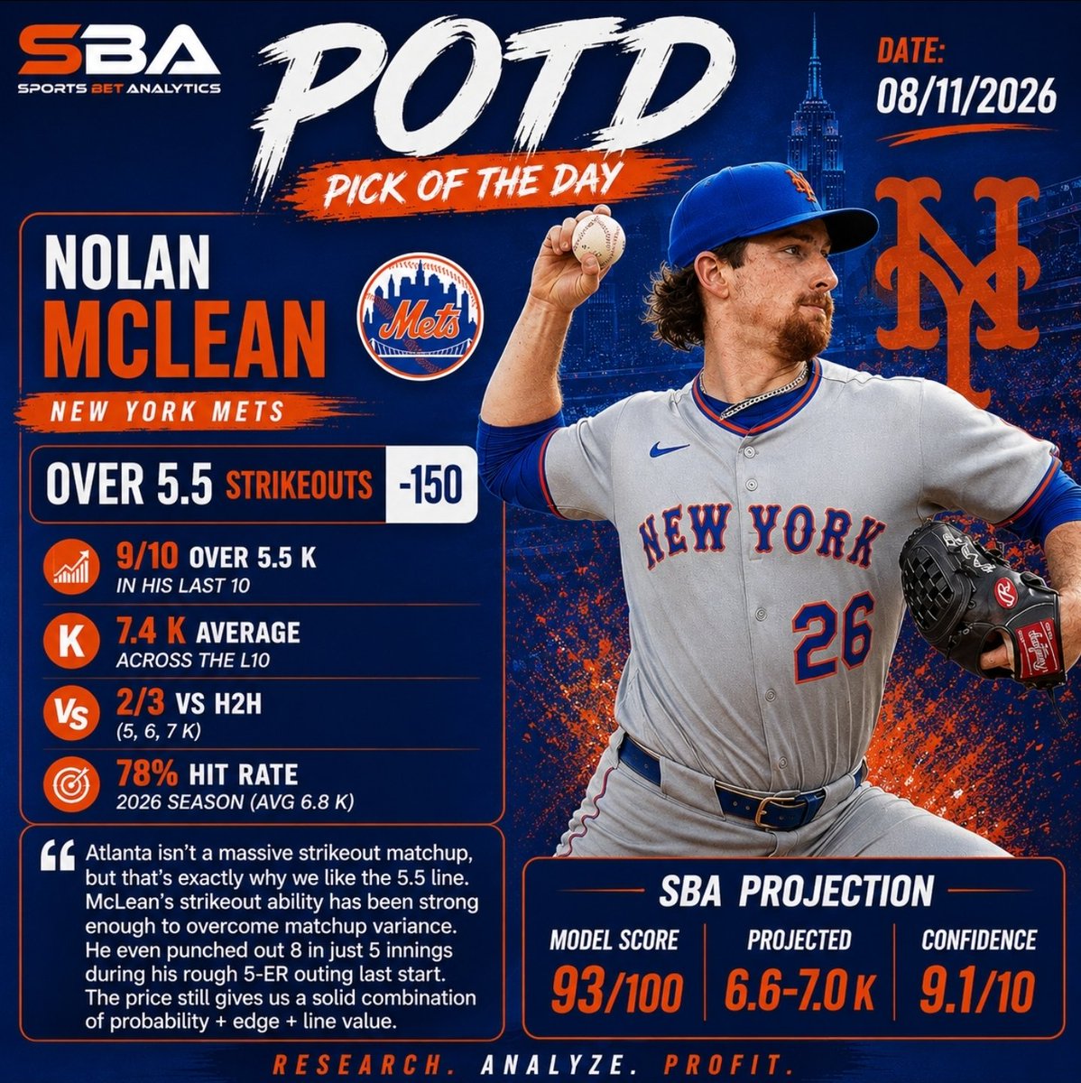 SBAPicks's tweet photo. POTD: Nolan McLean O5.5 Strikeouts (-150) 🔥

•9/10 over 5.5 K in his last 10
•7.4 K average across the L10
•2/3 vs H2H (5,6,7)
•78% hit rate 2026 season (Avg 6.8k)

Atlanta isn't a massive strikeout matchup, but that's exactly why we like the 5.5 line. McLean's strikeout ability has been strong enough to overcome matchup variance. He even punched out 8 in just 5 innings during his rough 5-ER outing last start.

Recent RHP results against Atlanta give us even more reason to like the matchup:

Cam Schlittler -11 K ✅
Gerrit Cole - 9 K ✅
Eury Pérez - 9 K ✅
Christian Scott - 7 K ✅ and 6 K ✅

The price still gives us a solid combination of probability + edge + line value.

SBA PROJECTION
Model Score: 93/100
Projected: 6.6–7.0 K
Confidence: 9.1/10

Research. Analyze. Profit.
#SBA #SportsBetting #MLB #Mets #NolanMcLean #POTD #MLBProps