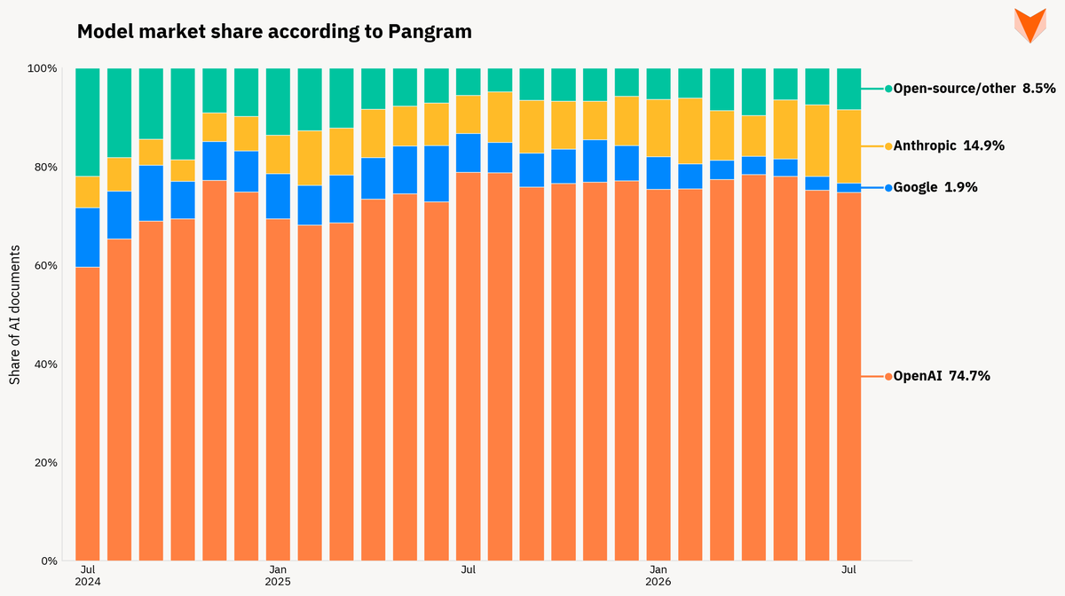 elyasbuilds's tweet photo. Who's *actually* winning the AI race? 

In recent research, we showed Pangram is capable of identifying the model family that generated a piece of text. 

Using this emergent behavior, we can watch the shifting market share in the AI race. Take a look! ⬇️ https://t.co/ij0jTsxZQy