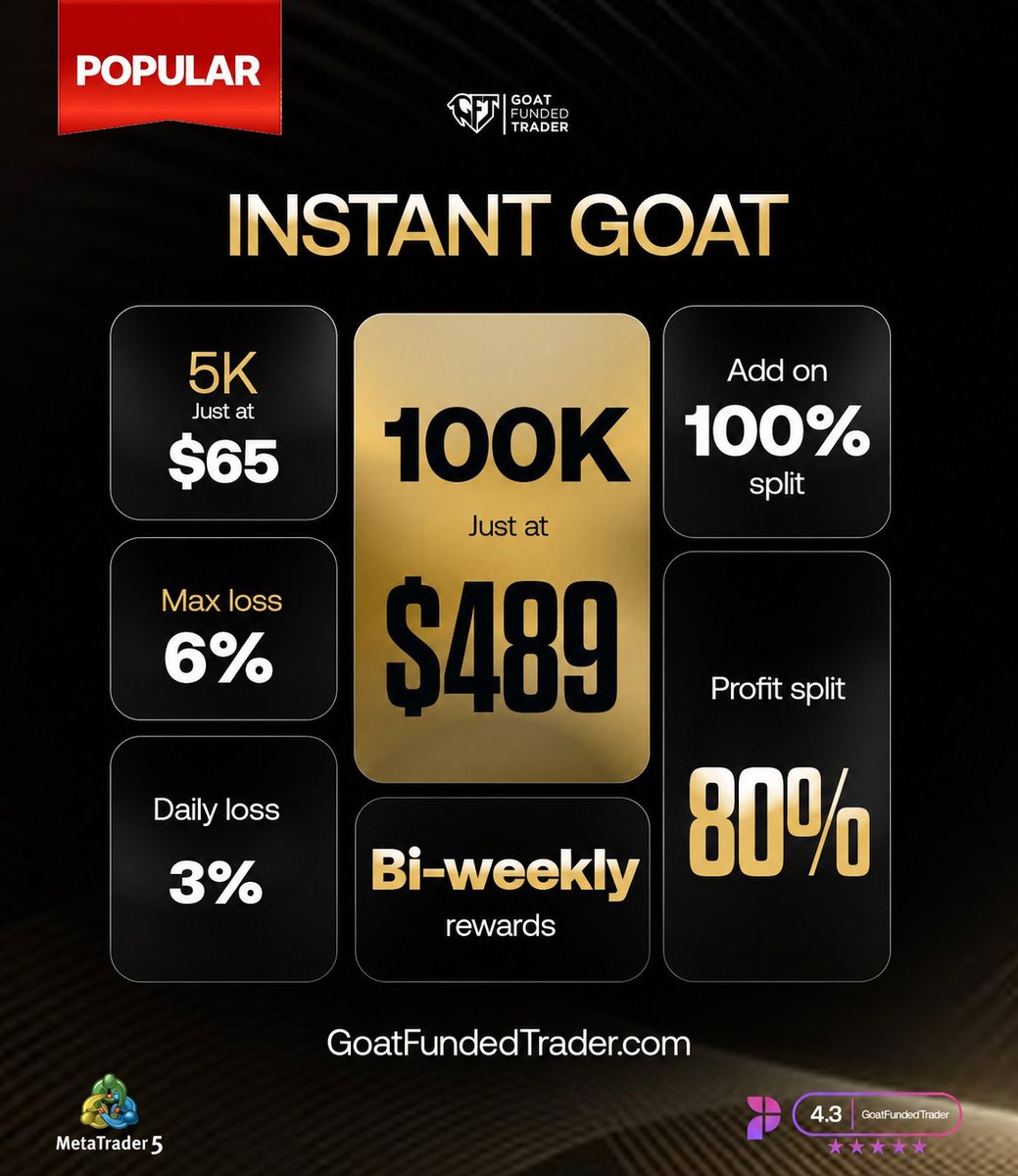 GoatFunded's tweet photo. 🚨 REMINDER: Skip the evaluation and start funded.

With the Instant GOAT:

🐐 Up to $100K Account
🔥 100% Split Add On
📅 Bi Weekly Rewards
📉 6% Max Loss

Starting from $65 for a 5k Account

✅100k just at $489

🌐 https://t.co/Vqc057y4WE