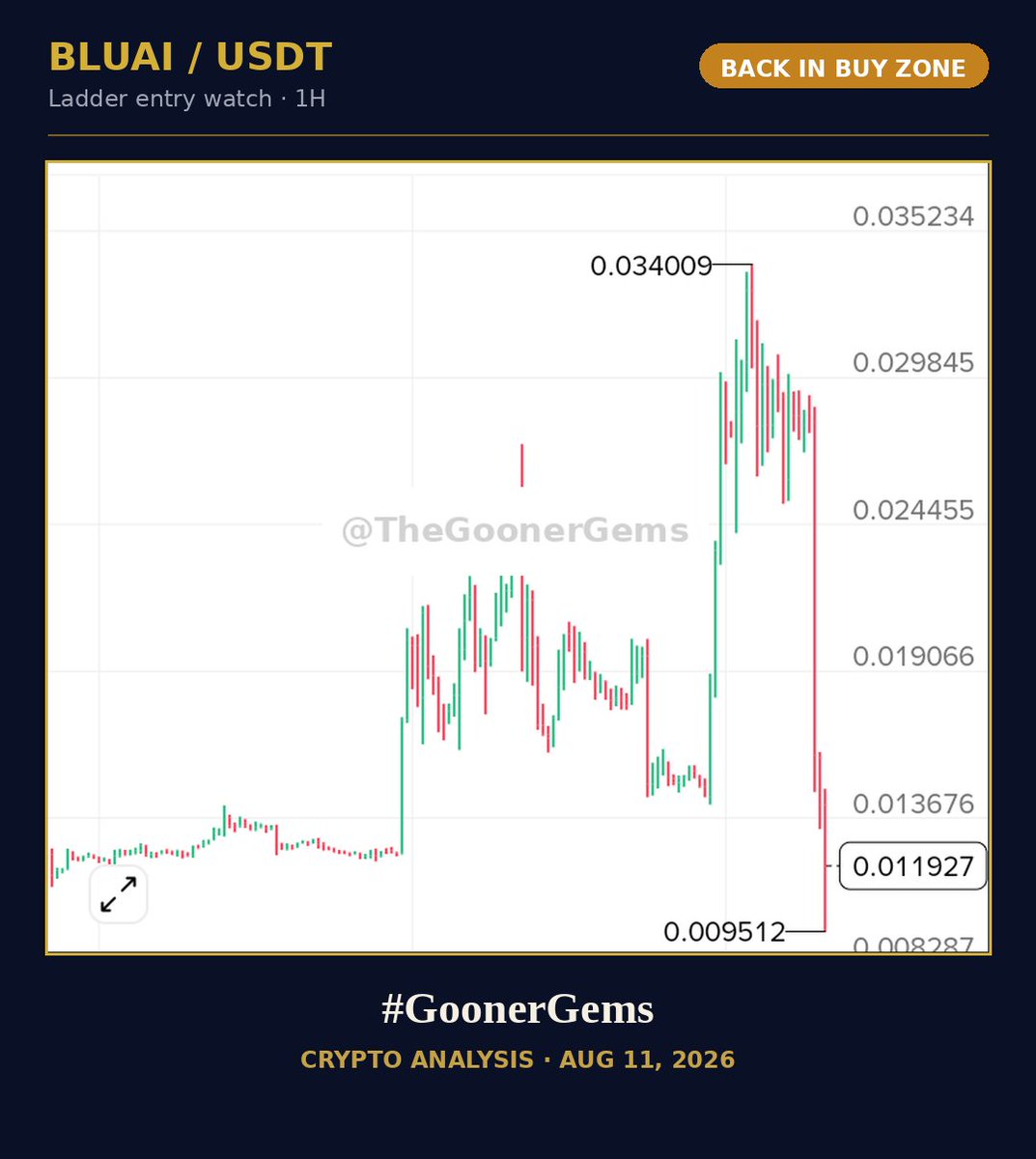 TheGoonerGems's tweet photo. This is why we always say: book profits along the way. 💰

Whales clearly did — $BLUAI just cooled off hard from the highs. And now? Right back in the same zone we called on July 17th.

Starting ladder entries here. Cheers
#GoonerGems #BLUAI #HalalCrypto #HalalInvesting #Crypto https://t.co/AmbdEnB8m9