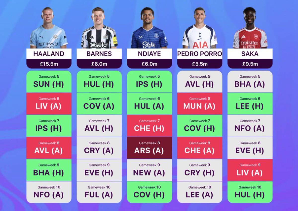 SuleimanFPL's tweet photo. Main team on the WC5 draft ✅ https://t.co/m4tqFQ6JYz