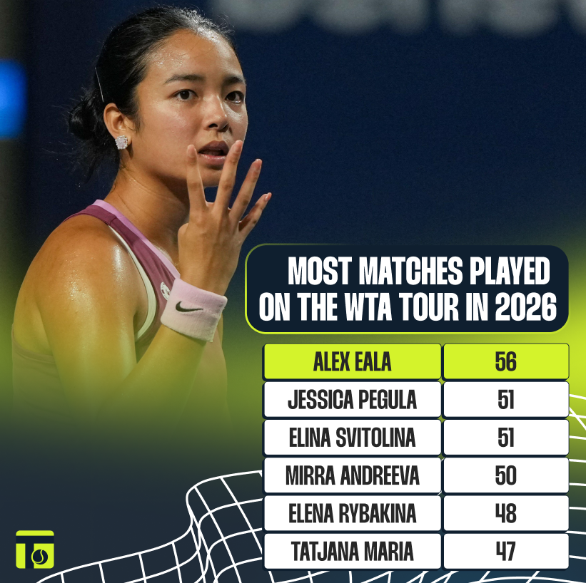 tennis365com's tweet photo. No player has played more matches on the WTA Tour this year than Alex Eala 🤯 https://t.co/uTOqisv2oi