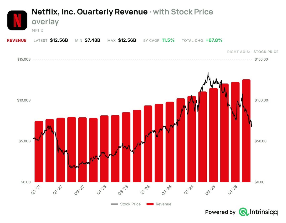 FlippieFinance's tweet photo. Everyone is blindly chasing AI stocks and forgetting basic diversification.

Here are 12 non-AI giants to balance your portfolio today: 👇

1. $NFLX https://t.co/f8Ueo4UUBr