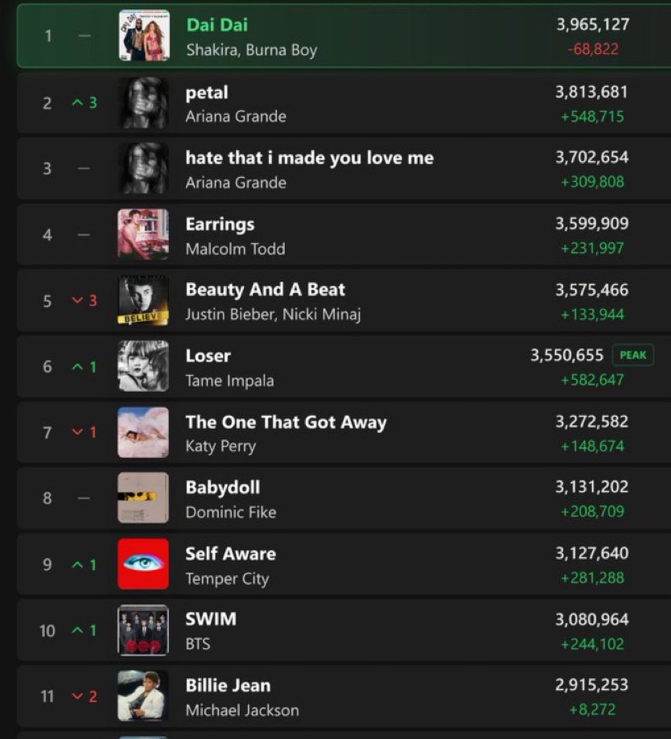 _sdl93's tweet photo. PANIC STREAM SWIM SO IT WONT LEAVE TOP 10 https://t.co/EWY2wdty4m
